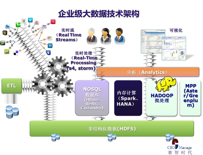 大數(shù)據(jù)技術(shù)咨詢服務(wù) 洞悉數(shù)據(jù)價(jià)值，引領(lǐng)智能決策